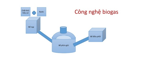 Hệ thống Biogas là gì