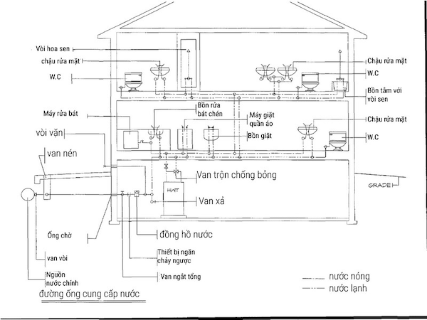 Chi phí lắp đặt đường ống nước